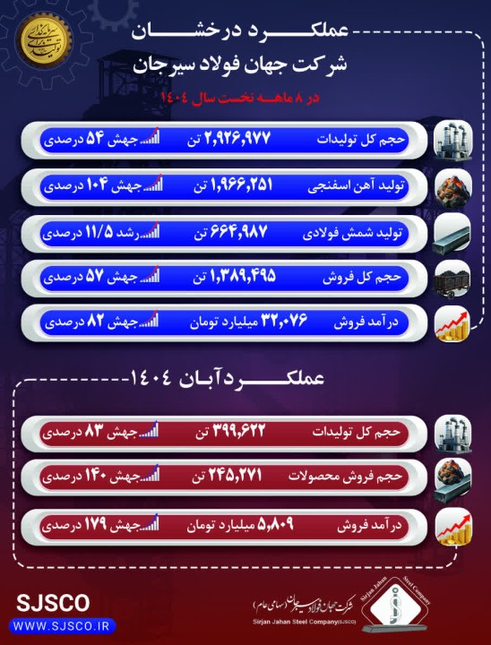 عملکرد درخشان جهان فولاد سیرجان در آبان ماه و هشت‌ماهه نخست سال ۱۴۰۴